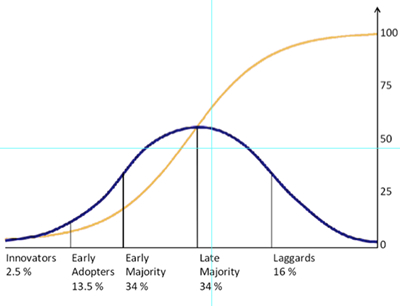 Evolving Survivability